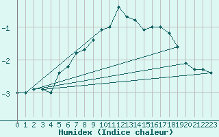 Courbe de l'humidex pour Hunge