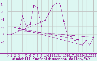 Courbe du refroidissement olien pour Weissfluhjoch