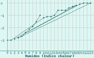 Courbe de l'humidex pour Schoeckl