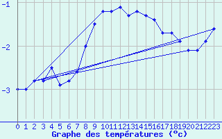 Courbe de tempratures pour Villacher Alpe