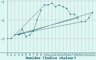 Courbe de l'humidex pour Villacher Alpe