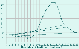 Courbe de l'humidex pour Bergerac (24)