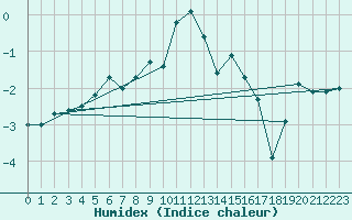 Courbe de l'humidex pour Monte Rosa