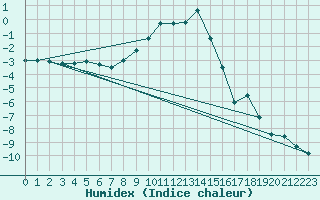 Courbe de l'humidex pour Reit im Winkl