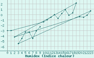 Courbe de l'humidex pour Plaffeien-Oberschrot