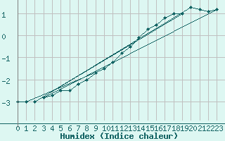 Courbe de l'humidex pour Halsua Kanala Purola