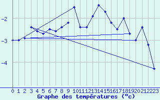 Courbe de tempratures pour Ny Alesund