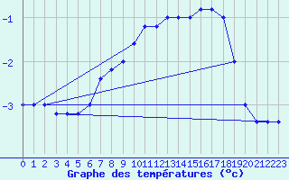 Courbe de tempratures pour Monte Scuro