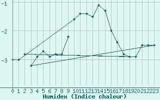 Courbe de l'humidex pour Rohrbach