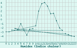 Courbe de l'humidex pour Alberschwende