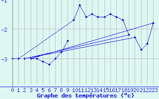 Courbe de tempratures pour Rnenberg