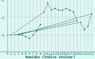 Courbe de l'humidex pour Rnenberg