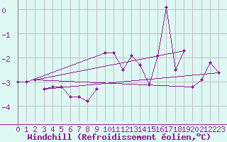 Courbe du refroidissement olien pour Tomtabacken