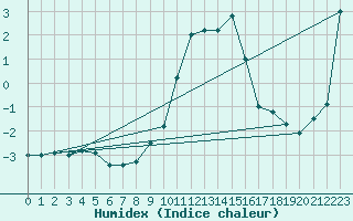 Courbe de l'humidex pour Klippeneck