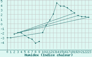 Courbe de l'humidex pour Sain-Bel (69)