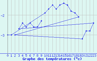 Courbe de tempratures pour Vogel