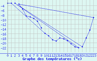 Courbe de tempratures pour Naimakka