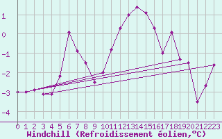 Courbe du refroidissement olien pour Luxeuil (70)