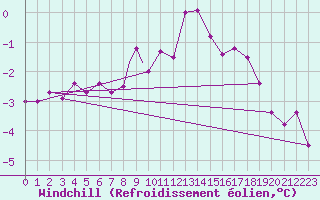 Courbe du refroidissement olien pour Waddington