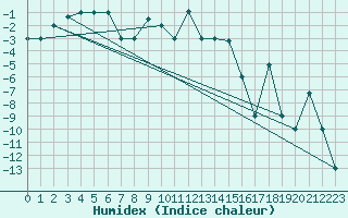 Courbe de l'humidex pour Akureyri