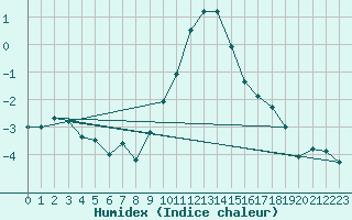 Courbe de l'humidex pour Meiningen