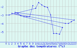 Courbe de tempratures pour Obergurgl