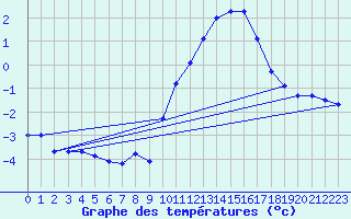 Courbe de tempratures pour Potte (80)