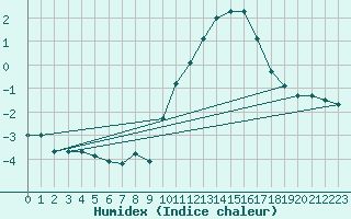 Courbe de l'humidex pour Potte (80)