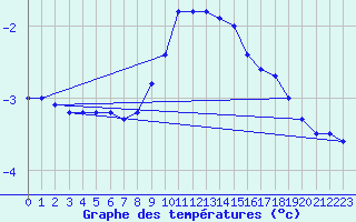 Courbe de tempratures pour Schpfheim