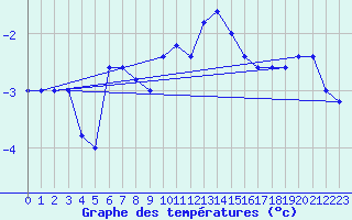 Courbe de tempratures pour Pian Rosa (It)