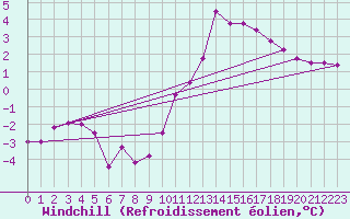 Courbe du refroidissement olien pour Sain-Bel (69)