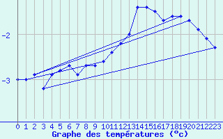 Courbe de tempratures pour Brocken