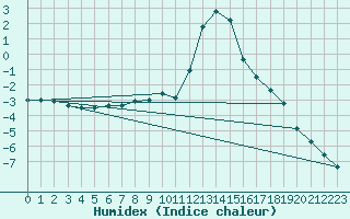 Courbe de l'humidex pour Chamonix-Mont-Blanc (74)