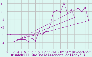 Courbe du refroidissement olien pour Bogskar