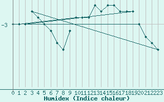 Courbe de l'humidex pour Punkaharju Airport