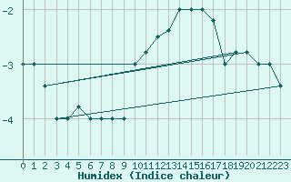 Courbe de l'humidex pour Paganella