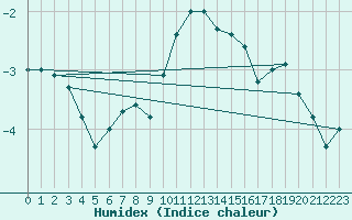 Courbe de l'humidex pour Bisoca