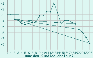 Courbe de l'humidex pour Davos (Sw)