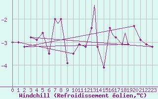 Courbe du refroidissement olien pour Honningsvag / Valan