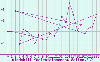 Courbe du refroidissement olien pour Angers-Marc (49)