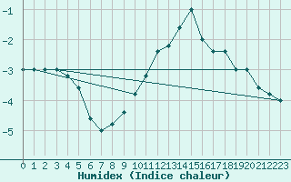 Courbe de l'humidex pour Torino / Bric Della Croce