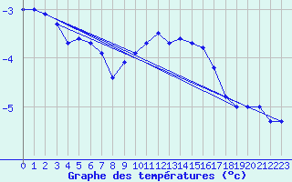 Courbe de tempratures pour Brocken