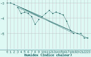 Courbe de l'humidex pour Brocken