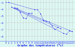 Courbe de tempratures pour Titlis