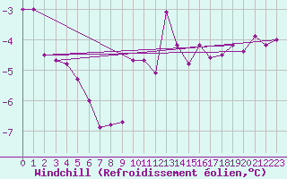 Courbe du refroidissement olien pour Paganella