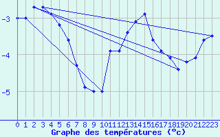 Courbe de tempratures pour Chlons-en-Champagne (51)