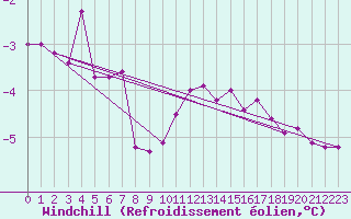 Courbe du refroidissement olien pour De Bilt (PB)
