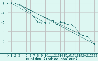 Courbe de l'humidex pour Blahammaren