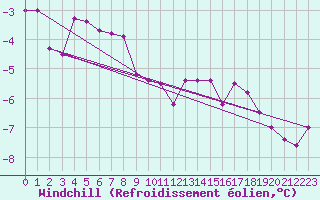 Courbe du refroidissement olien pour Manschnow