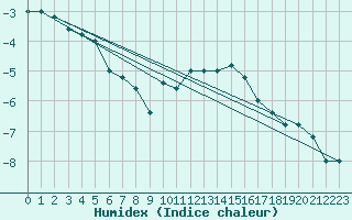 Courbe de l'humidex pour Pian Rosa (It)